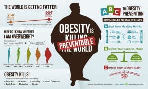 Obesity is Preventable